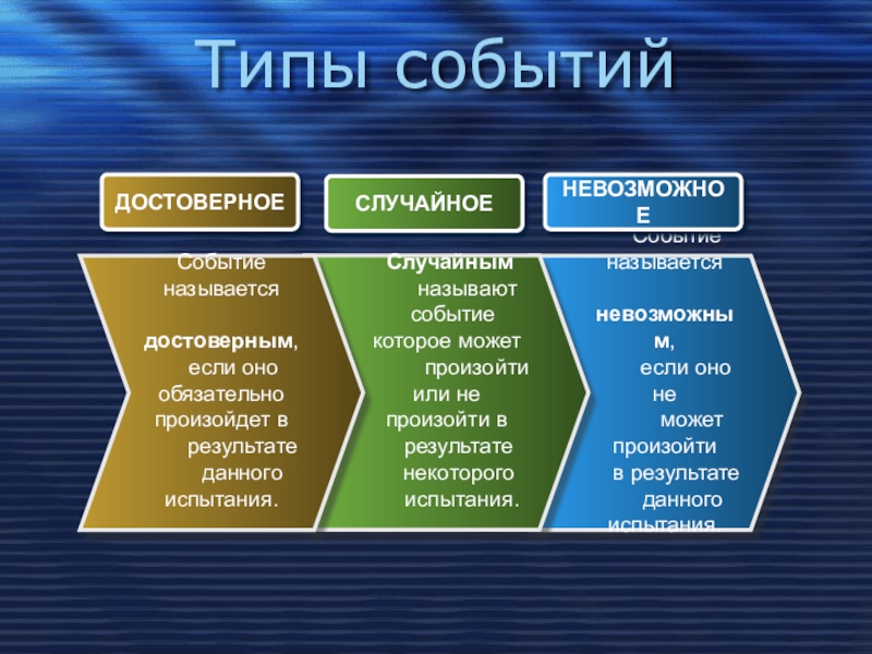 Типы событий. Событие не может произойти в результате данного испытания. События виды событий. Испытания события виды событий.