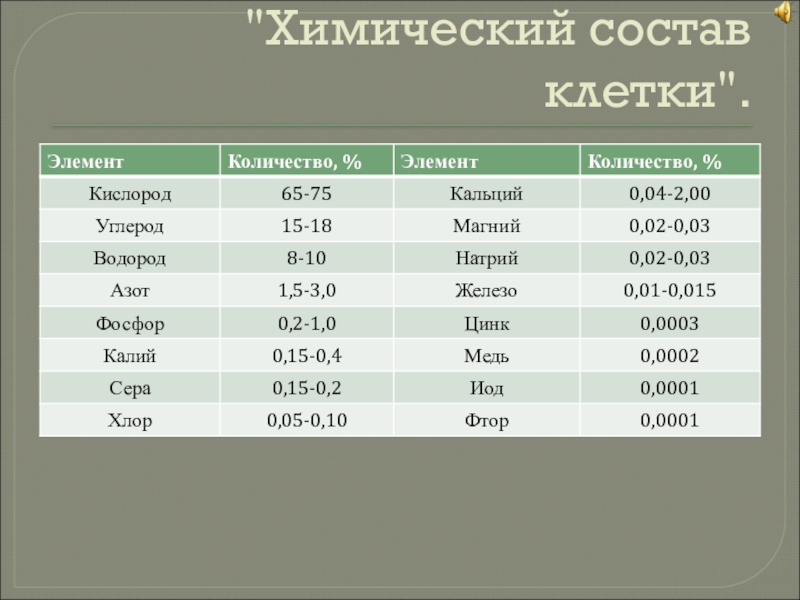 Сколько химий. Химические элементы клетки. Химические элементы в клетках живых организмов. Число химических элементов в клетках живых организмов. Содержание химических элементов в клетке.