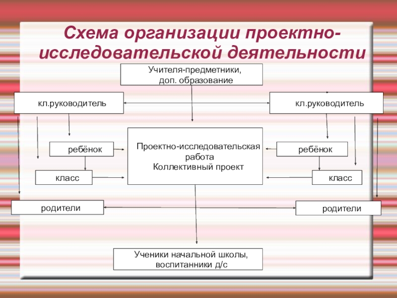 Исследовательских учреждениях образовательных учреждениях. Проектно-исследовательская деятельность схемы. Схема работы проектной организации. Схема исследовательской работы. Этапы организации проектно-исследовательской деятельности.