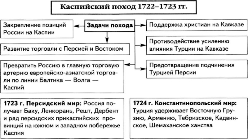 Карта каспийского похода