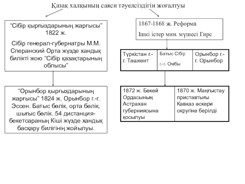 1867 1868 жылдардағы реформа. 1867-1868 Ж реформа. 1822-1824 Ж реформалар. Вывод реформ 1867-1868 Казахстана. Орынбор генерал губернаторлығы карта.