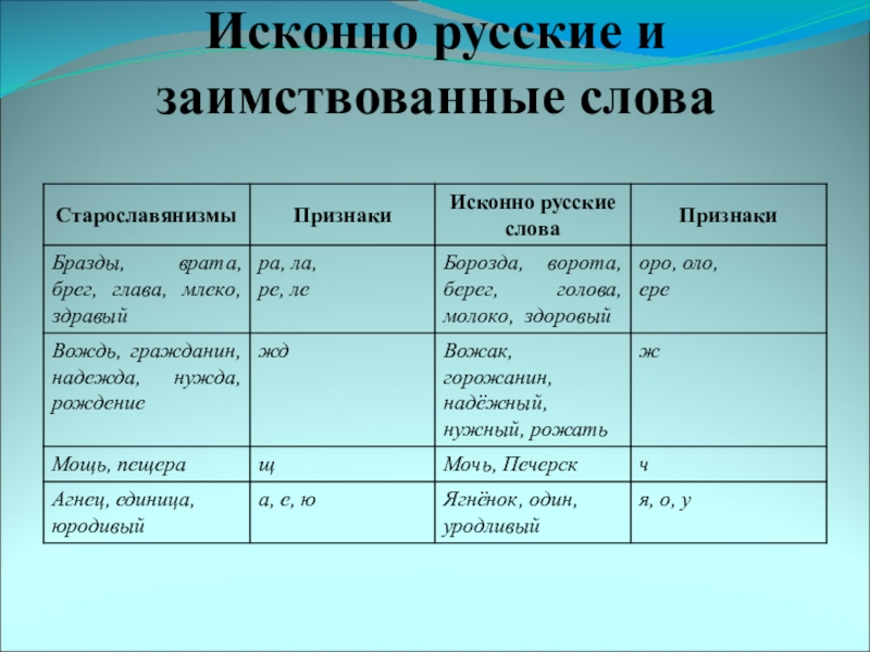 Исконно русские и заимствованные слова