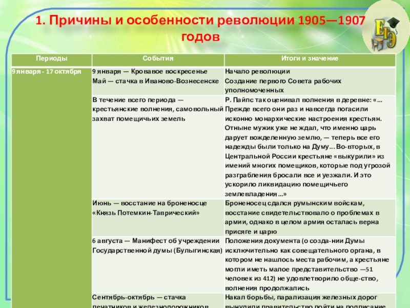 Особенности революции. Особенности революции 1905-1907. Характеристика революции 1905-1907. Революция 1905-1907 гг особенности. Революция 1905 1907 года особенности.