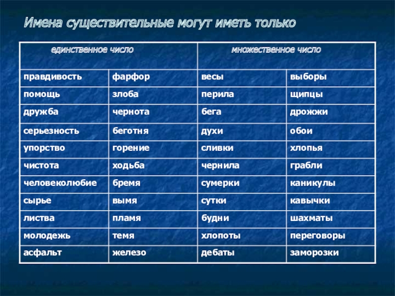 Какие имеет. Существительные в форме множественного числа. Существительные только во множественном числе в русском языке. Употребляются только во множественном числе имена существительные. Слова только в единственном числе.