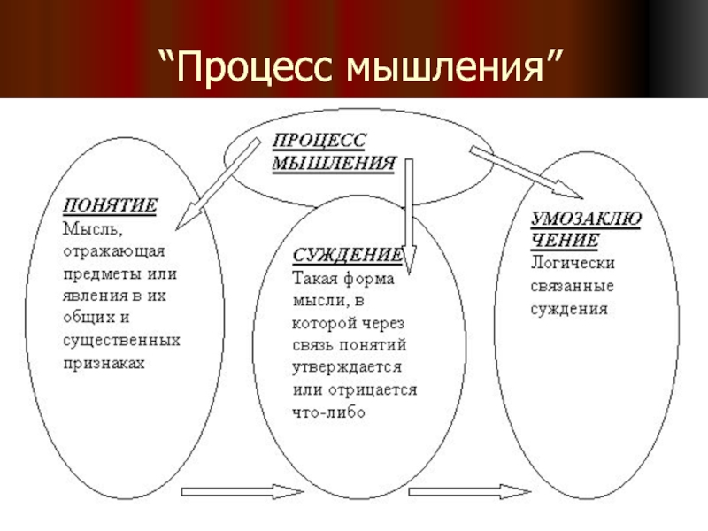 2 процесс мышления. Процессы мышления. Формы и процессы мышления. Основные процессы мышления. Формы мыслительного процесса.