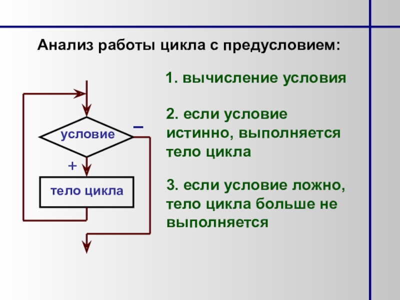 Цикл с условием 8 класс презентация. Информатика 9 класс цикл с предусловием. Цикл с предусловием это в информатике. Цикл с предусловием блок схема. Тело цикла это в информатике.