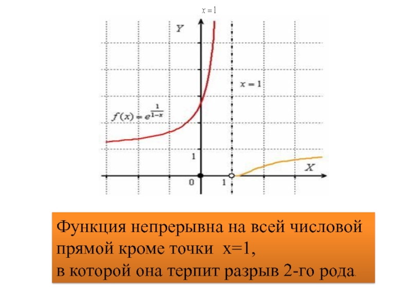 Кроме прямой. Функции которые непрерывны на всей числовой прямой. Непрерывной на всей числовой прямой является функция. Какая из функций на графике терпит разрыв. Непрерывные функции на всей числовой прямой примеры.