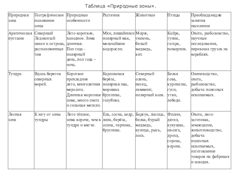 Характеристика природных зон 4 класс