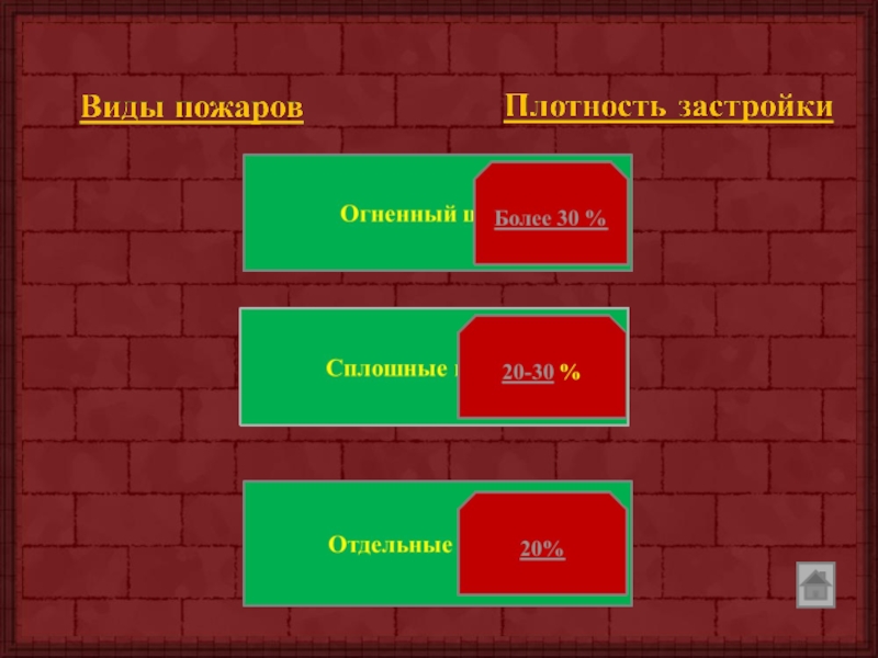 Пожар виды. Классификация пожаров по плотности застройки. Классификация пожаров по типу застройки.. Зависимость распространения пожара от плотности застройки. Классификация пожаров ОБЖ по плотности застройки.