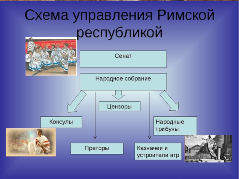 Схема правления древнего рима 5 класс