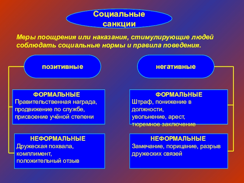 Приведите примеры санкций позитивная санкция негативная. Виды социальных санкций. Социальные санкции примеры. Виды социальных санкций и примеры. Формальные и неформальные социальные нормы.