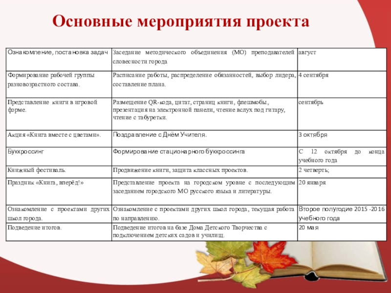 Мероприятия проекта. Основные мероприятия проекта. Основные мероприятия по реализации проекта. Ключевые мероприятия. Ключевые мероприятия проекта.