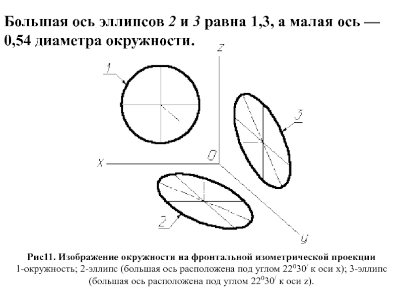Большая ось эллипсов 2 и 3 равна 1,3, а малая ось — 0,54 диаметра окружности.Рис11. Изображение окружности на фронтальной изометрической проекции1-окружность;