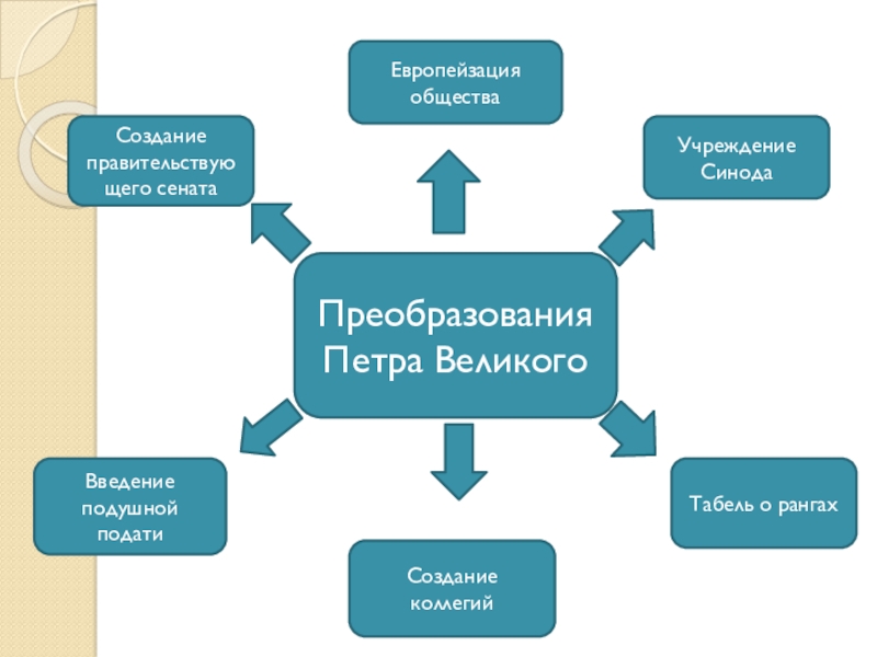 Функции Священного Синода. Функции Святейшего Синода. Функции Синода при Петре. Реформы Петра Великого учреждение Синода.