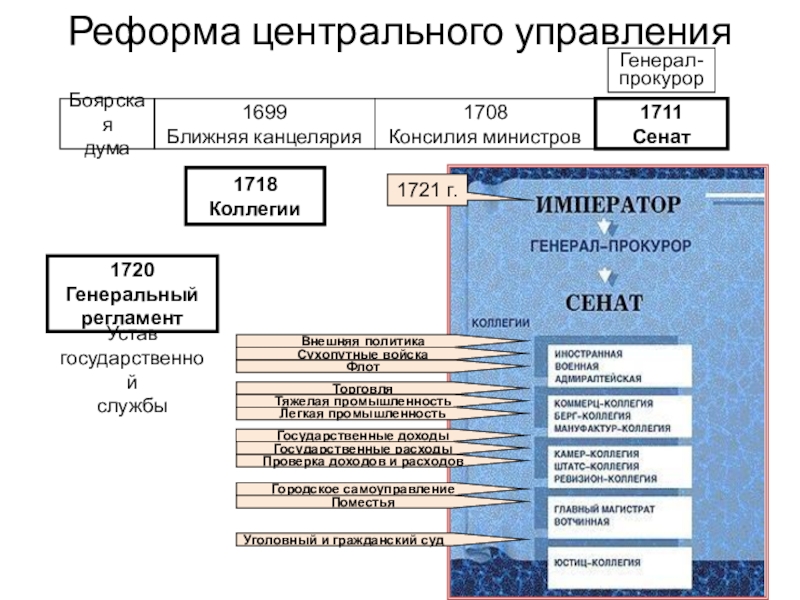 Какие реформы в сфере государственного управления провел петр 1 составьте схему