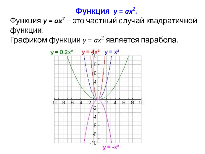 Функция y x c является. График функции у ах2. График функции y ax2 при a<0. Функция y ax2. Квадратичная функция y ax2.