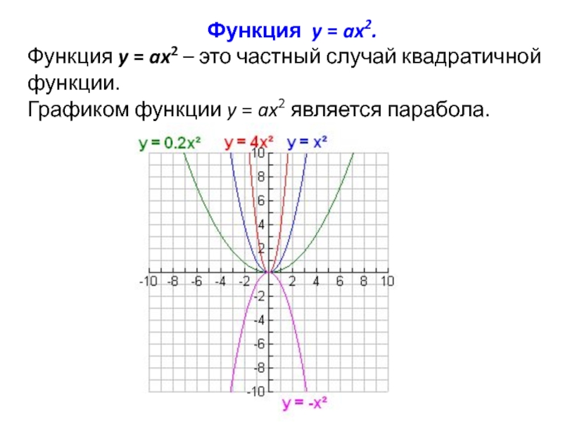 Графики функций ax ax. График функции y ax2. График функции y ax2 при a<0. Квадратичная функция y ax2. Свойства функции y ax2.