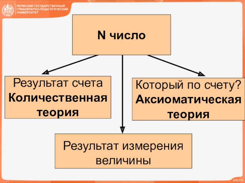 Результат счет. Количественная теория натуральных чисел. Количественная теория натуральных чисел в начальной школе. Натуральное число с точки зрения количественной теории это. Натуральное число-результат счета и измерения величины.