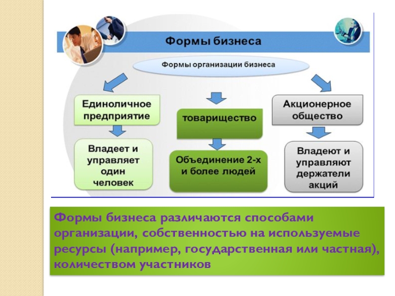 Виды и формы бизнеса схема