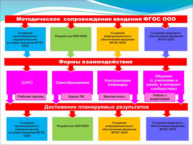 Работа школы по фгосам. Модель образовательного процесса по ФГОС ООО. Схема ФГОС ООО. Реализация ФГОС схема. Реализация ФГОС соо в школе.