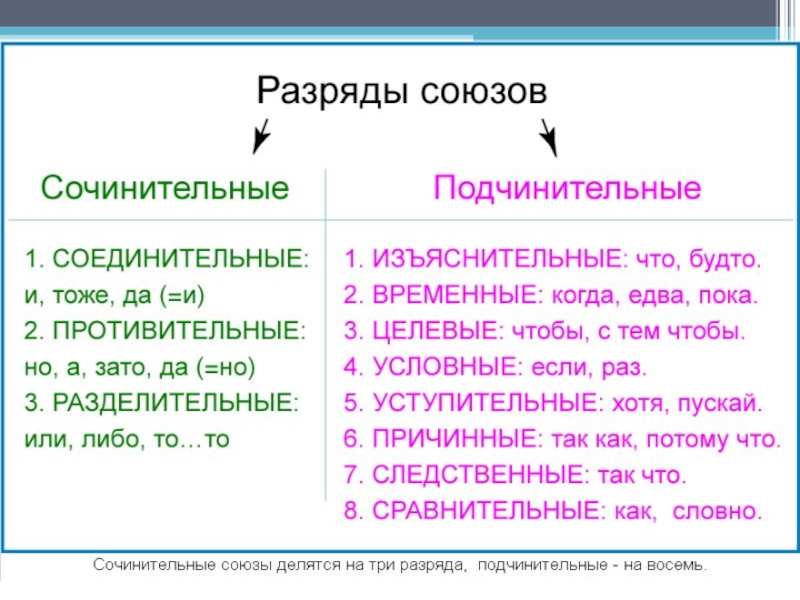 Презентация союзы в простых и сложных предложениях 7 класс рыбченкова