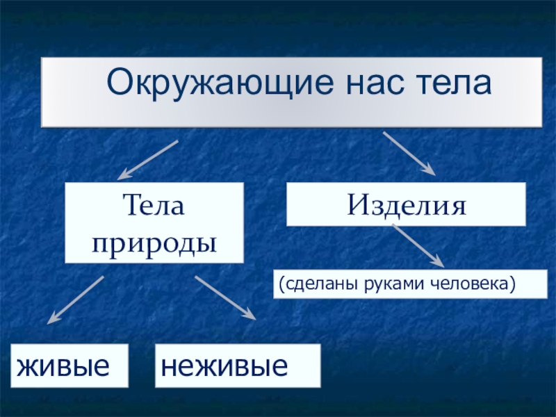 Вещество окружающий мир 3. Тела природы и изделия. Тела и вещества. Тела природы окружающий мир. Тела природы 2 класс окружающий мир.