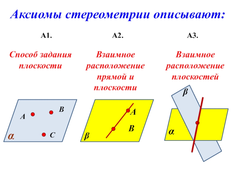 Аксиомы стереометрии описывают:А1.А2. А3. АВССпособ задания плоскостиАВВзаимное расположение прямой и плоскостиВзаимное расположение плоскостей