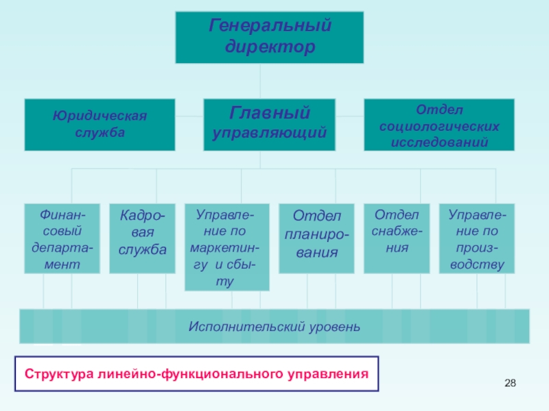 Управляющий отделом управляет отделом. Линейно-функциональная структура юридического департамента. Структура правового управления. Линейная структура управления внешняя среда. Линейная структура отдел  юридическая служба.