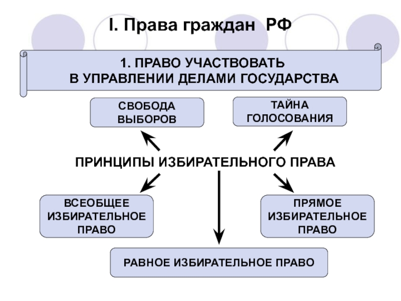 Право участвовать в управлении делами государства