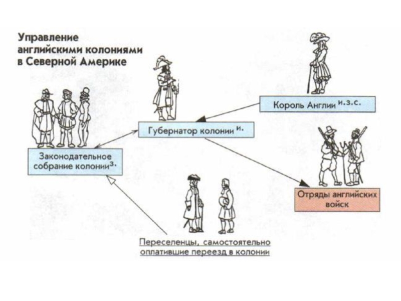 Реферат: Английские колонии в Новом Свете. Порядок управления колониями