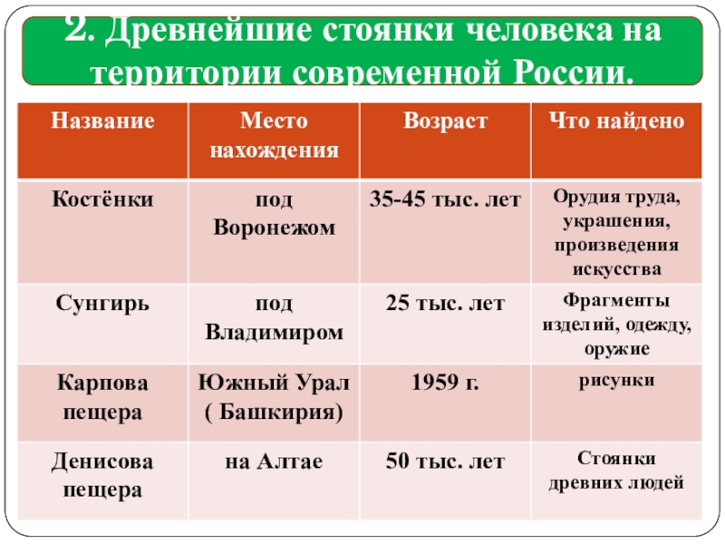 Древние люди и их стоянки на территории современной россии план урока