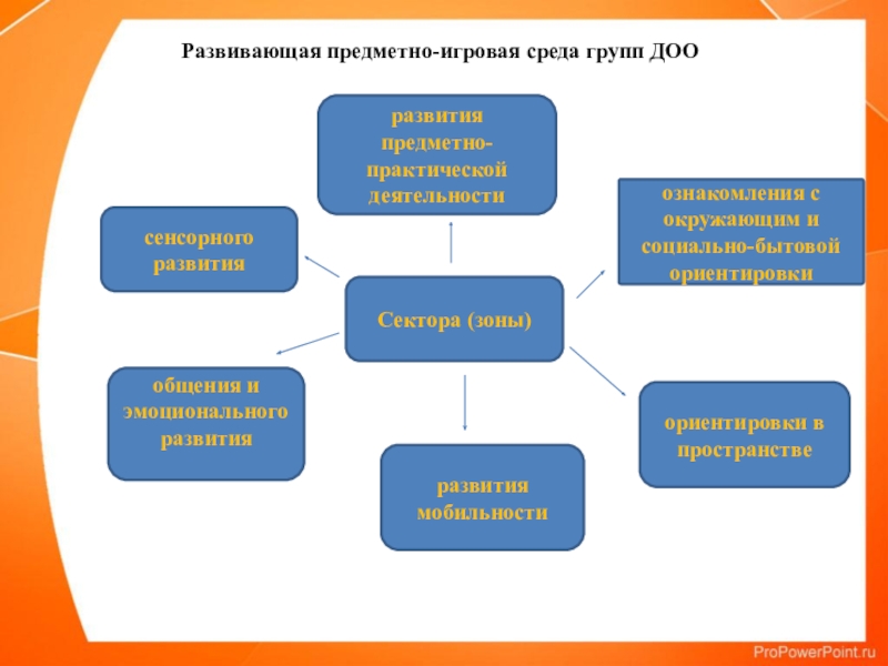 Организация предметно развивающей среды доо