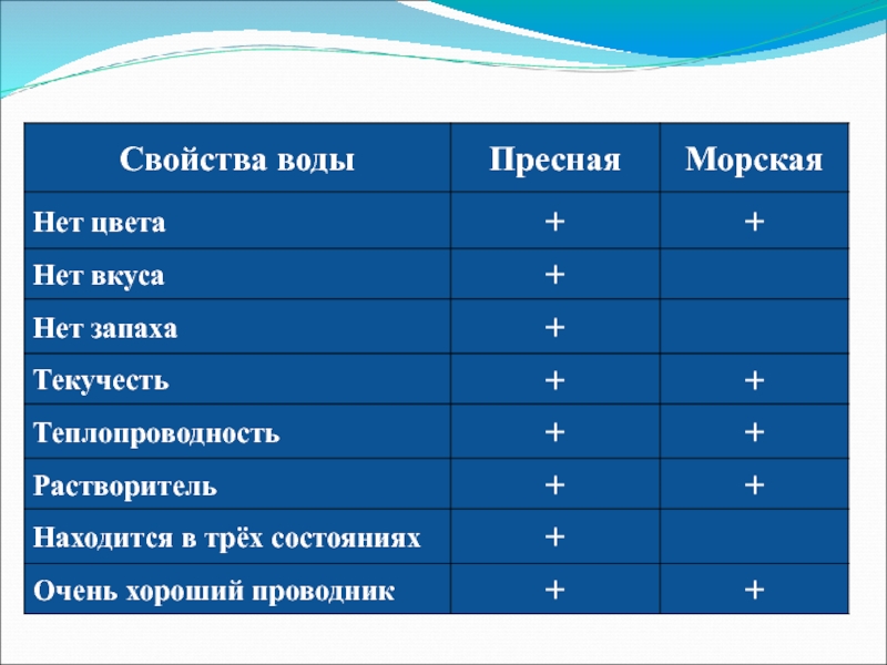 Воды океана презентация 6 класс география полярная звезда