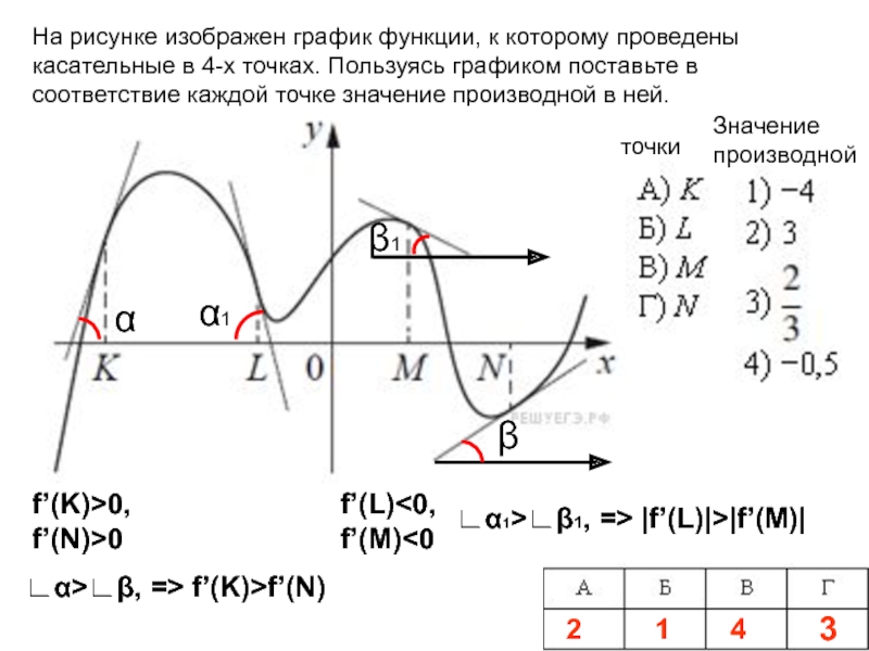 На рисунке изображен график касательные проведенные