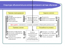 Презентация к педсовету Структура методов обучения