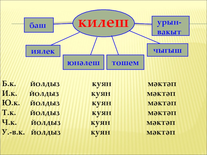 Баш на баш это. Вакыт. Килеш. Татарские спряжения баш килеш. Ҡылым схема.