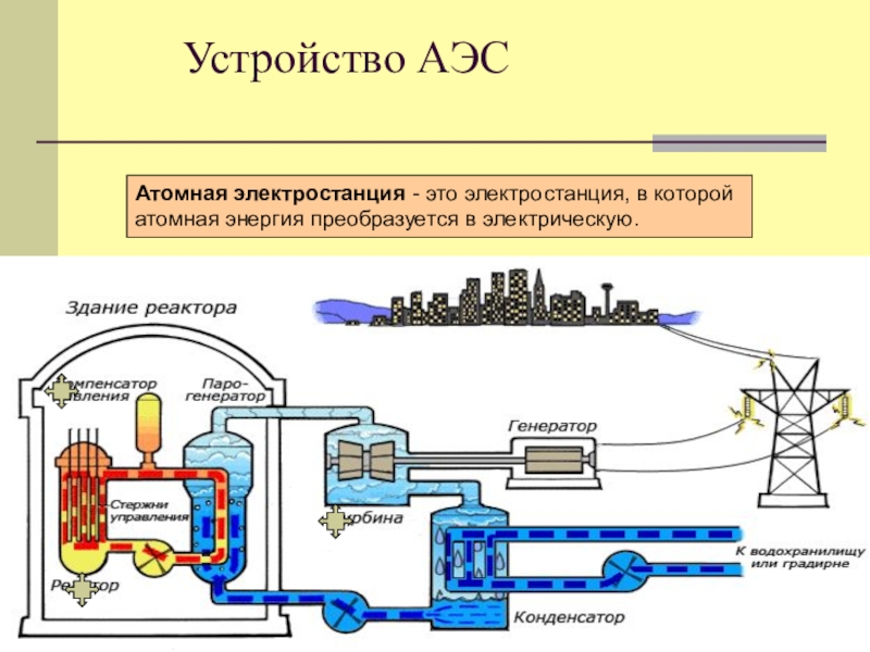 Атомная электростанция презентация. Схема атомной электростанции. Схема работы АЭС. Схема и принцип атомной электростанции. АЭС для презентации.