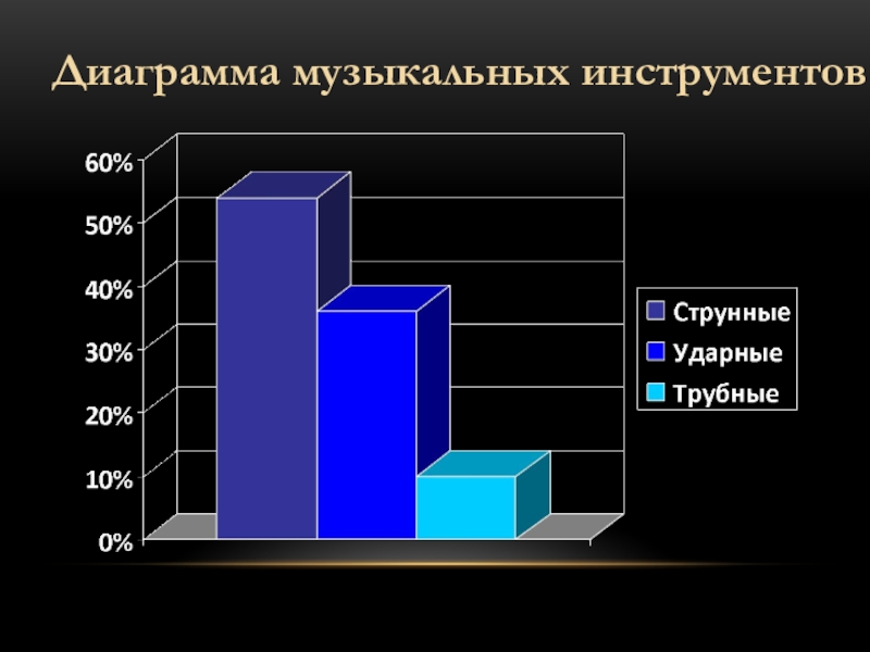 Музыкальная диаграмма. Диаграмма музыкальных инструментов. Музыкальная гистограмма. Диаграмма по Музыке.