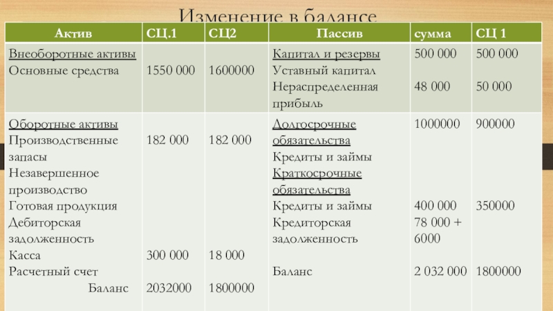 Расходы на активы. Затраты пассив Актив. Основное производство Актив или пассив в балансе. Производственные запасы Актив или пассив в балансе. Незавершенное производство Актив или пассив.