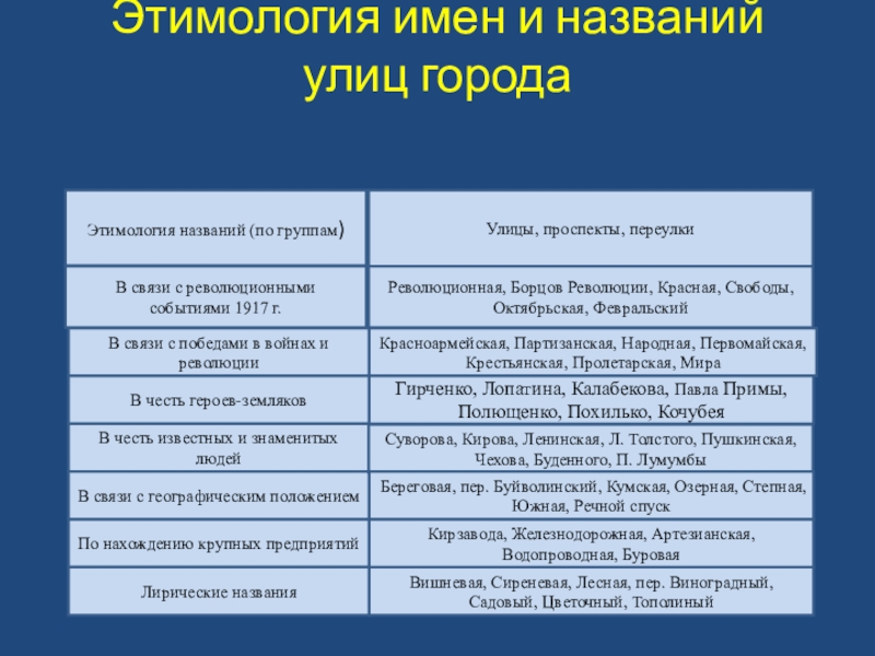 Этимология названия. Классификация названий улиц. Этимология названия городов. Происхождение слова улица. Группы названий улиц.