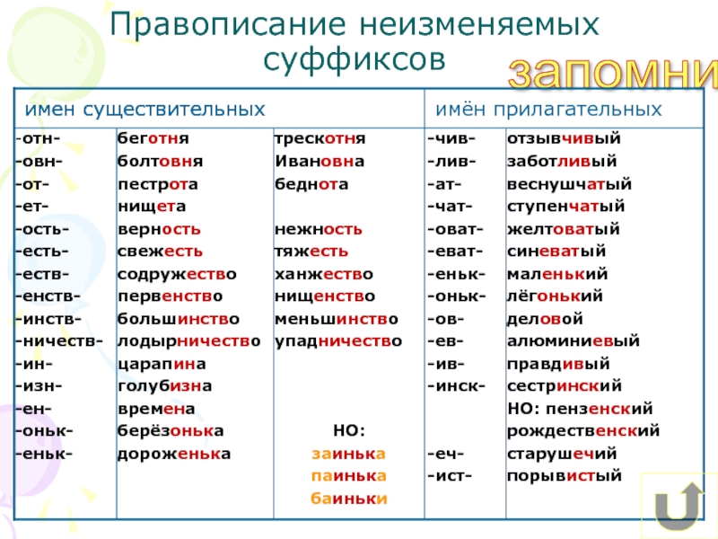 Повторение по теме правила правописания презентация