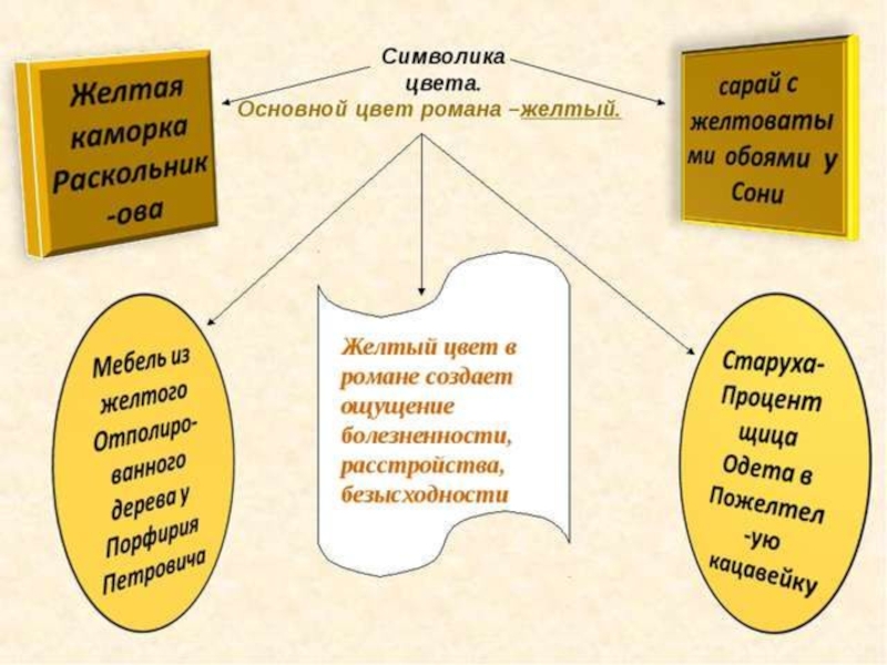 Цветопись в романе достоевского преступление и наказание проект