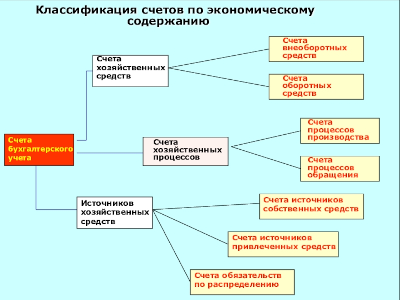 Классификация учета. Классификация счетов по экономическому содержанию таблица. Счета учёта источников хозяйственных средств. Схема содержания счетов по экономическому. Счета по учету хозяйственных процессов, их Назначение и строение..