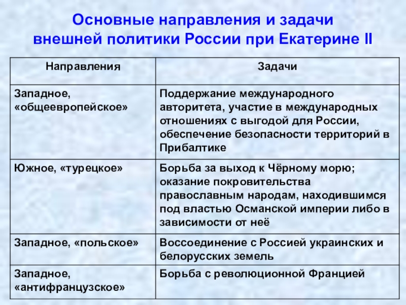 Доклад по теме Украинская политика Екатерины II