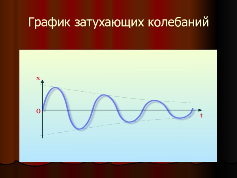 Рисунок колебания и волны. График затухающих колебаний. Изобразить график затухающих колебаний. Затухающие колебания график колебаний. Графическое изображение затухающих колебаний.