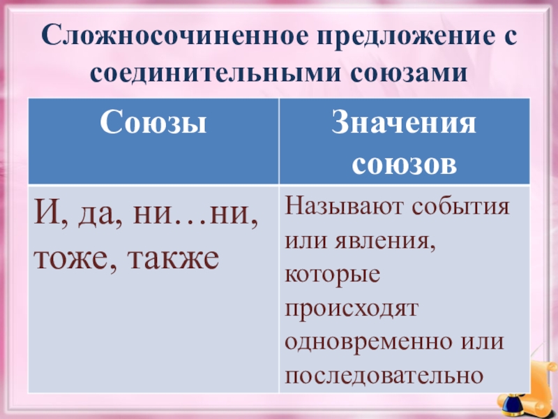 Сложносочиненные соединительные союзы. Союз ни ни. Союз ни ни значение. Союз ни ни примеры. Ни ни ни какой Союз.