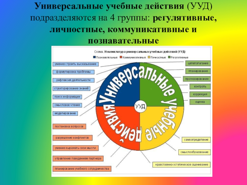 И реализации учебных действий и. Группы УУД. Группы универсальных учебных действий. Коммуникативные и регулятивные УУД. Группы УУД учебно-Познавательные.