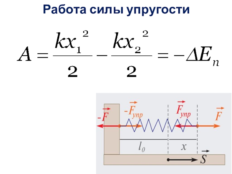 Работа силы сжатия. Работа силы упругости пружины формула. Определения формулы работы силы упругости. Формула для расчета работы силы упругости. Работа силы упругости формула.