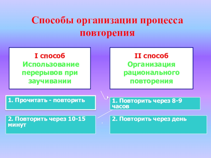 Способы организации процесса повторенияI способ Использование перерывов при заучиванииII способОрганизация рационального повторения1. Прочитать - повторить2. Повторить через