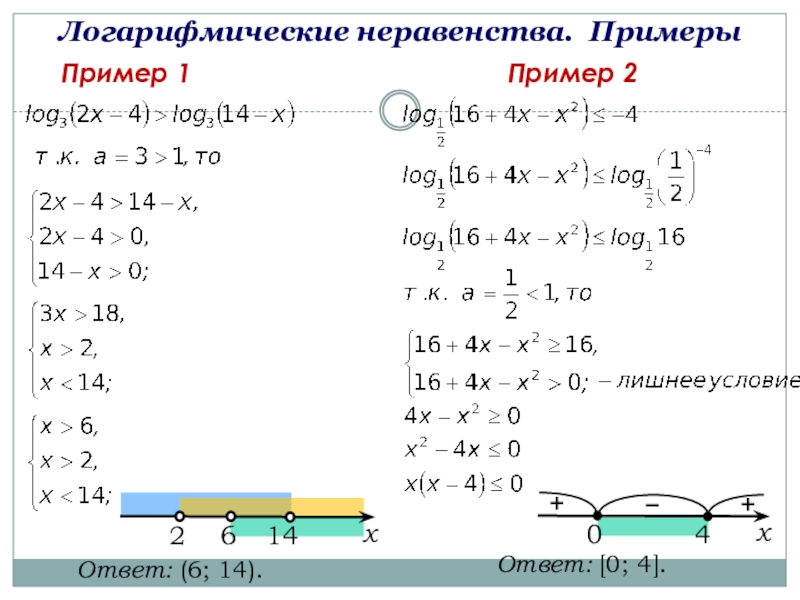 Схема решения логарифмических неравенств